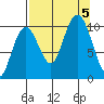 South Bay tide chart for Tuesday, September 5, 2023