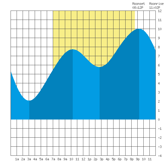 South Bay tide chart for Friday, September 8, 2023