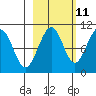 South Bay tide chart for Wednesday, October 11, 2023