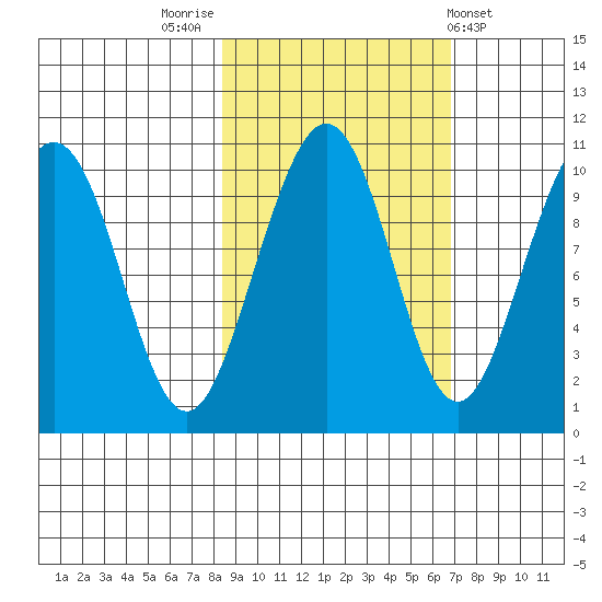 South Bay tide chart for Thursday, October 12, 2023
