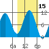 South Bay tide chart for Sunday, October 15, 2023