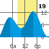 South Bay tide chart for Thursday, October 19, 2023
