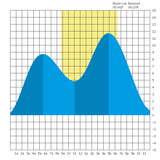 South Bay tide chart for Friday, October 20, 2023