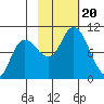 South Bay tide chart for Friday, October 20, 2023