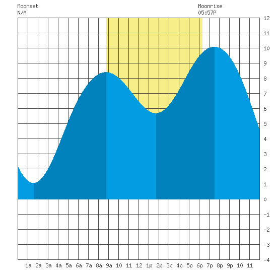 South Bay tide chart for Sunday, October 22, 2023