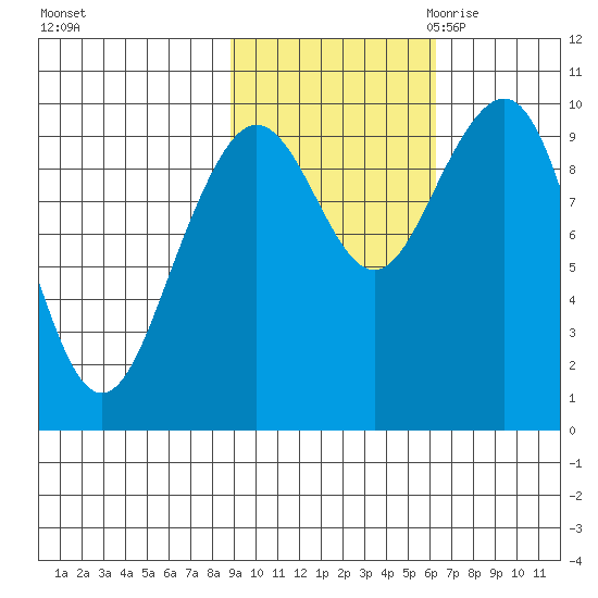 South Bay tide chart for Monday, October 23, 2023