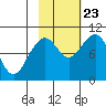 South Bay tide chart for Monday, October 23, 2023