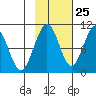 South Bay tide chart for Wednesday, October 25, 2023