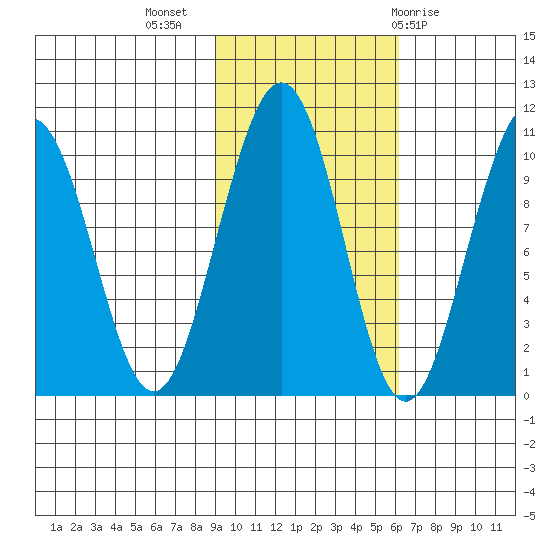South Bay tide chart for Thursday, October 26, 2023