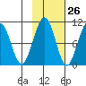 South Bay tide chart for Thursday, October 26, 2023