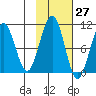 South Bay tide chart for Friday, October 27, 2023