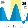 South Bay tide chart for Saturday, October 28, 2023