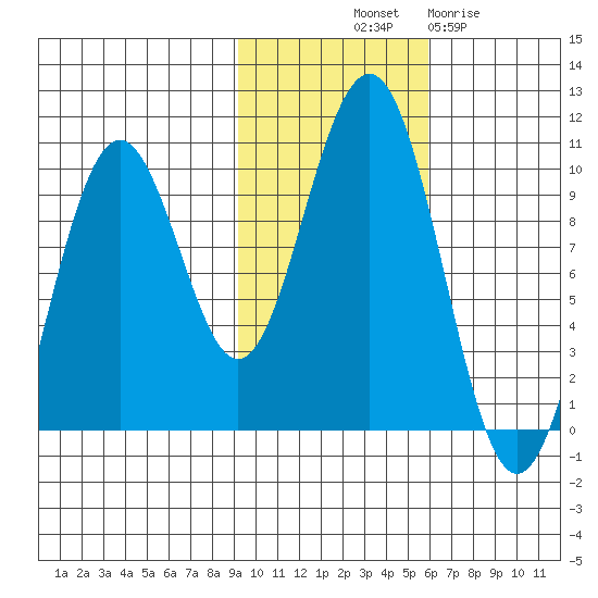 South Bay tide chart for Tuesday, October 31, 2023
