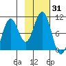 South Bay tide chart for Tuesday, October 31, 2023