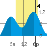 South Bay tide chart for Wednesday, October 4, 2023