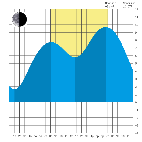 South Bay tide chart for Friday, October 6, 2023