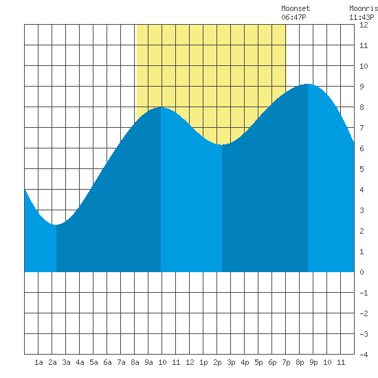 South Bay tide chart for Saturday, October 7, 2023