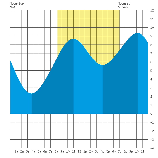 South Bay tide chart for Sunday, October 8, 2023