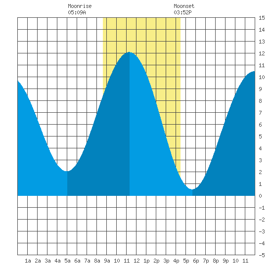 South Bay tide chart for Friday, November 10, 2023