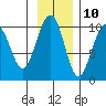 South Bay tide chart for Friday, November 10, 2023
