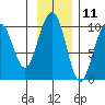 South Bay tide chart for Saturday, November 11, 2023