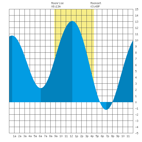 South Bay tide chart for Sunday, November 12, 2023