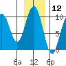 South Bay tide chart for Sunday, November 12, 2023