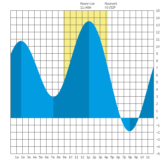 South Bay tide chart for Tuesday, November 14, 2023