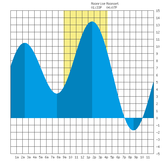 South Bay tide chart for Wednesday, November 15, 2023