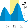 South Bay tide chart for Friday, November 17, 2023
