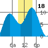 South Bay tide chart for Saturday, November 18, 2023
