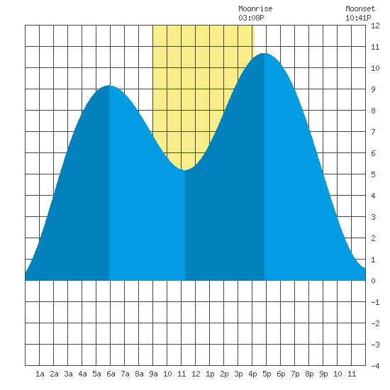 South Bay tide chart for Sunday, November 19, 2023