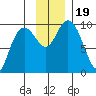 South Bay tide chart for Sunday, November 19, 2023