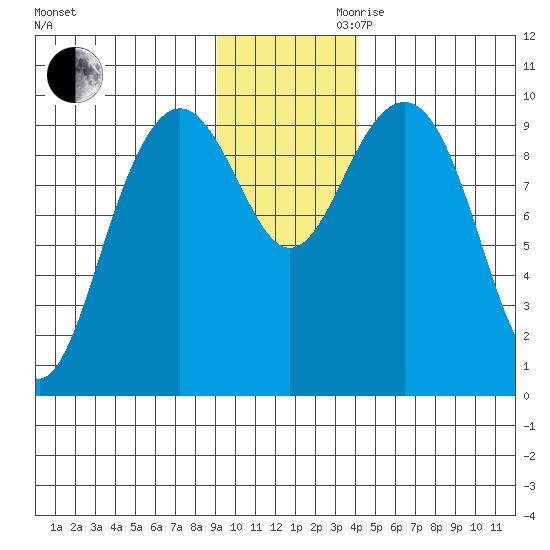 South Bay tide chart for Monday, November 20, 2023