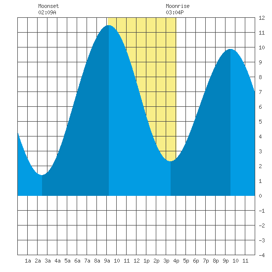 South Bay tide chart for Wednesday, November 22, 2023