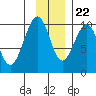 South Bay tide chart for Wednesday, November 22, 2023