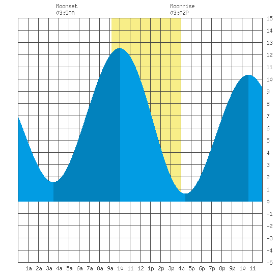 South Bay tide chart for Thursday, November 23, 2023