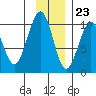 South Bay tide chart for Thursday, November 23, 2023