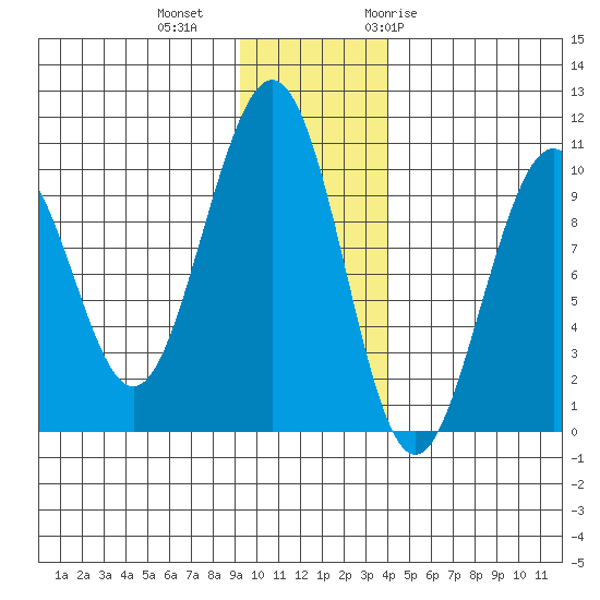 South Bay tide chart for Friday, November 24, 2023