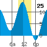 South Bay tide chart for Saturday, November 25, 2023