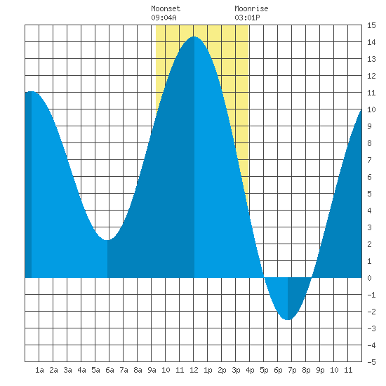 South Bay tide chart for Sunday, November 26, 2023