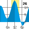 South Bay tide chart for Sunday, November 26, 2023