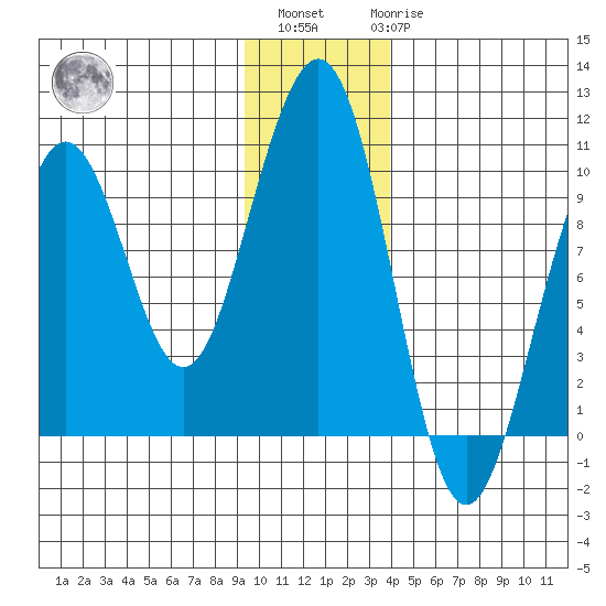 South Bay tide chart for Monday, November 27, 2023