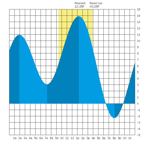 South Bay tide chart for Tuesday, November 28, 2023