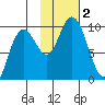 South Bay tide chart for Thursday, November 2, 2023