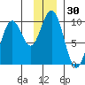 South Bay tide chart for Thursday, November 30, 2023