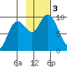 South Bay tide chart for Friday, November 3, 2023