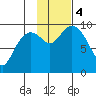 South Bay tide chart for Saturday, November 4, 2023