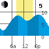 South Bay tide chart for Sunday, November 5, 2023