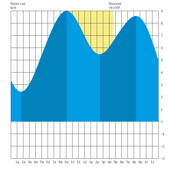 South Bay tide chart for Monday, November 6, 2023